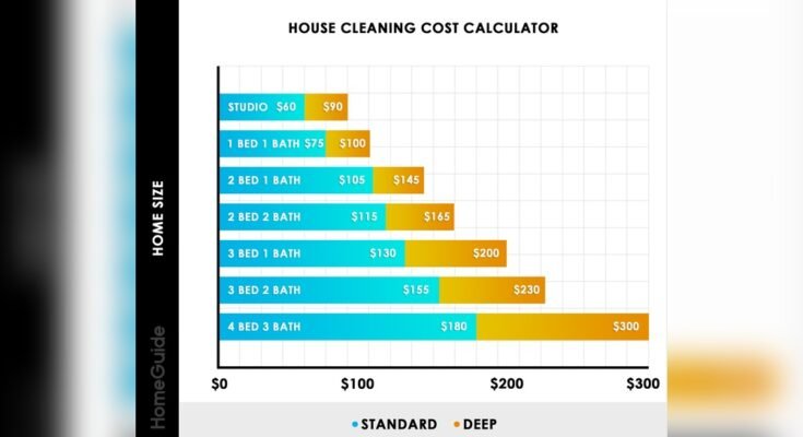 How Do You Calculate House Cleaning Rates