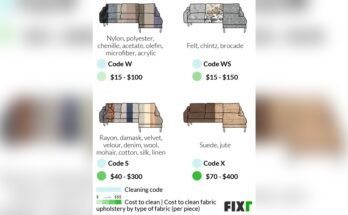 How Much Does It Cost To Get Furniture Cleaned