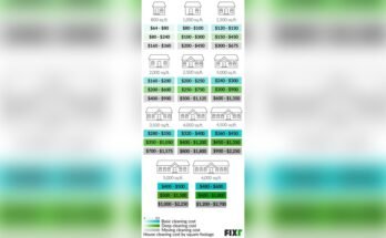 How To Estimate House Cleaning Costs