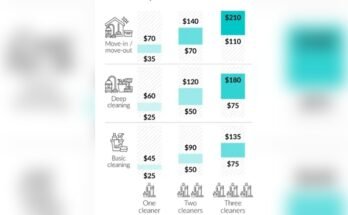 What Factors Influence The Cost Of Deep Cleaning A House