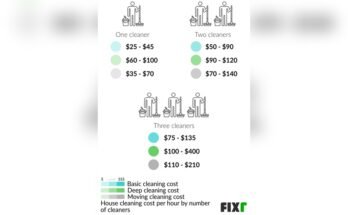Whats The Average Hourly Rate For House Cleaning