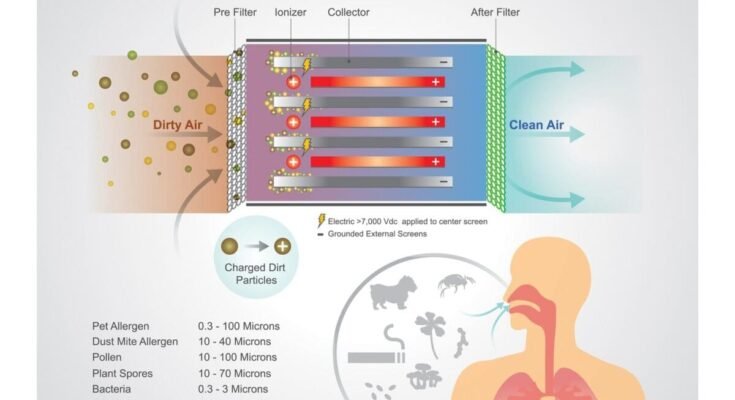 How Does An Air Purifier Work?