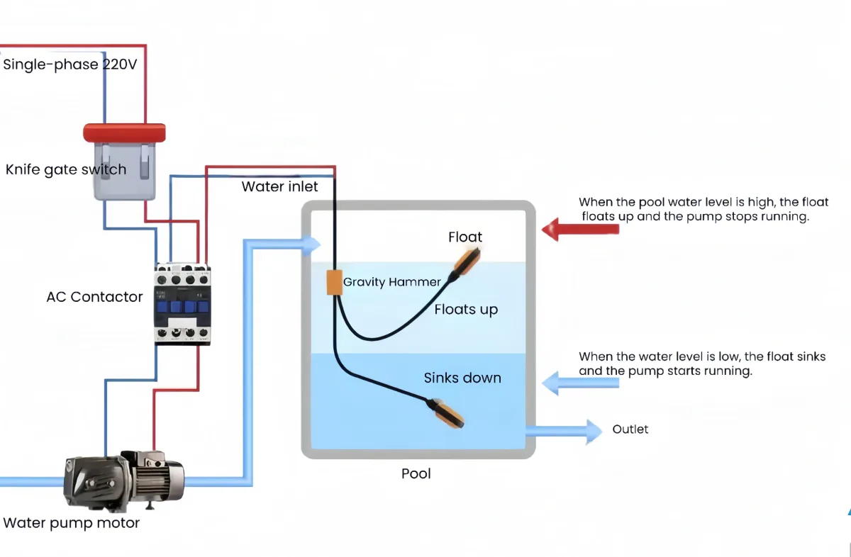Float valve / float assembly
