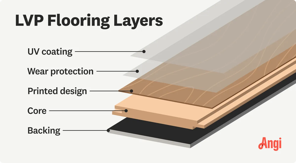 Luxury vinyl plank (LVP)