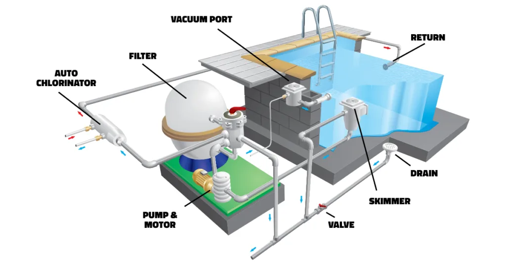 Connecting the Plumbing: Pump, Filter, and Skimmer