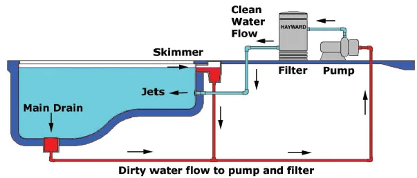 How a Pool Skimmer Works (and What Happens Without One)